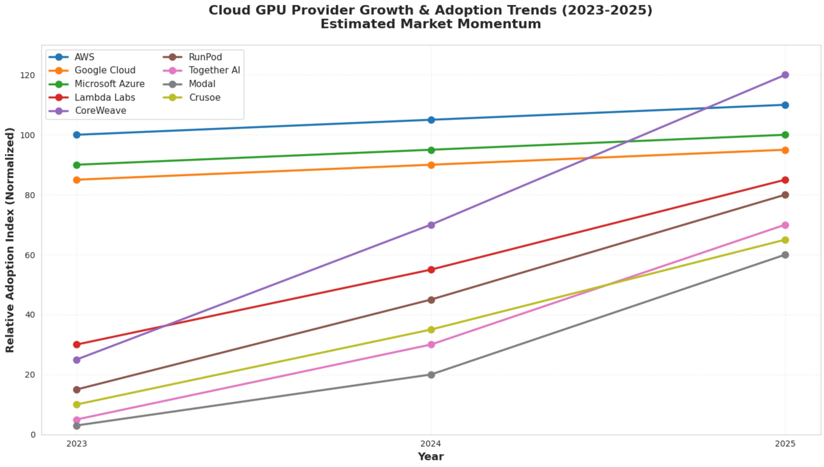 GPU Adoption Trend