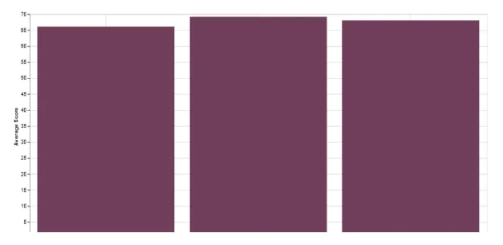 Average scores in math, reading and writing