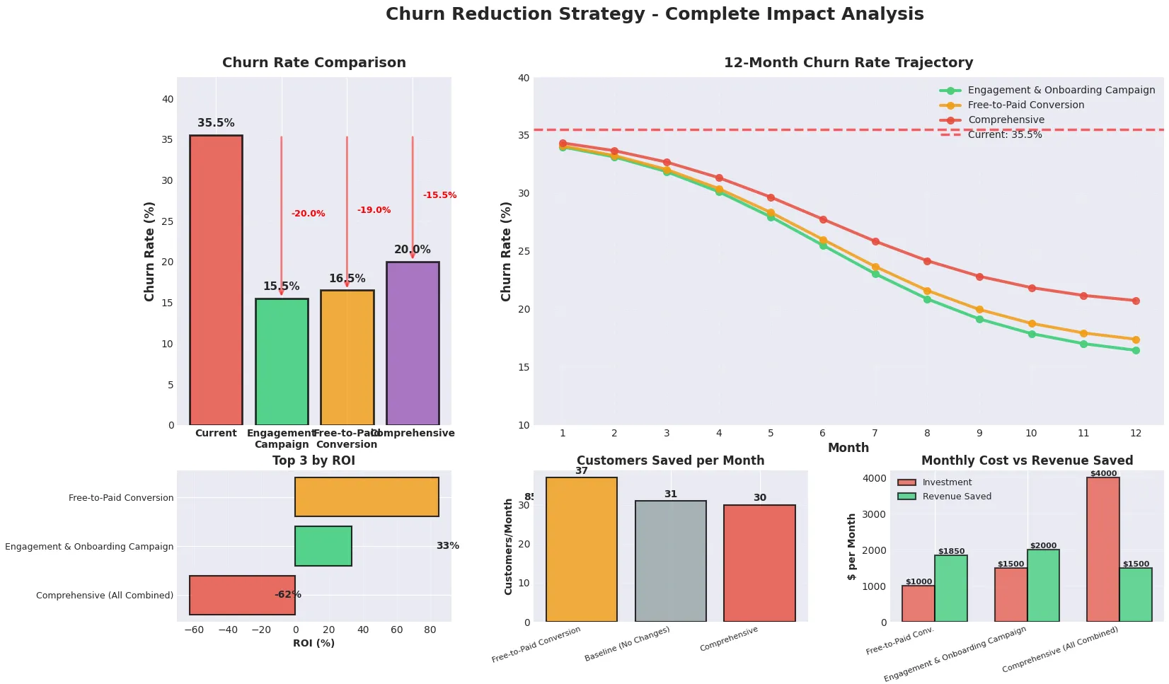 Churn Rate Reduction Strategy
