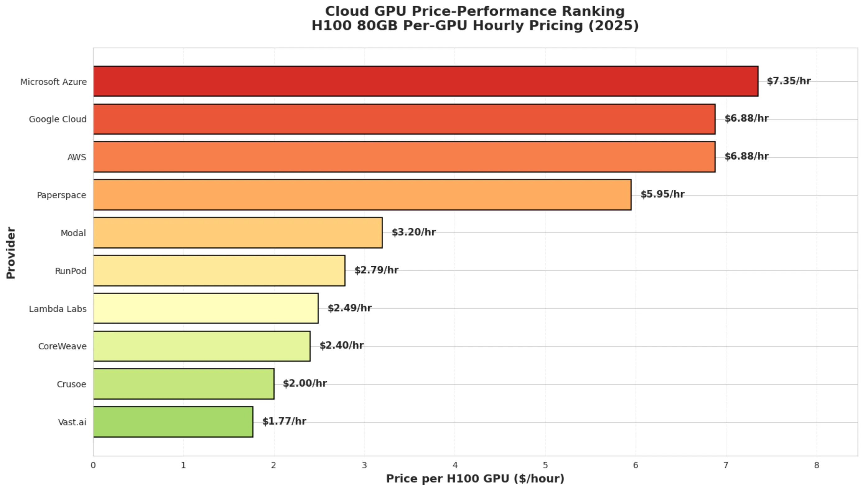 Cloud GPUs Pricing Comparison