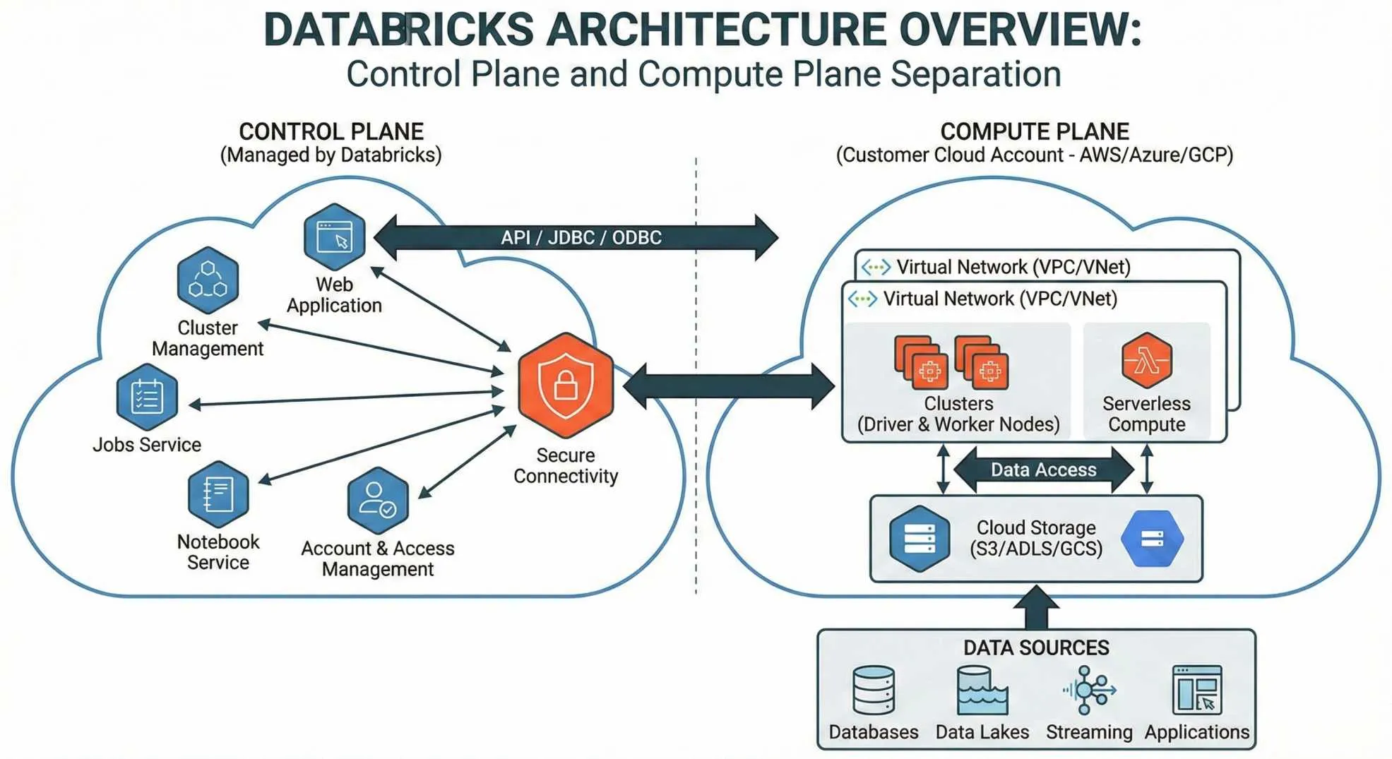 Databricks Architecture