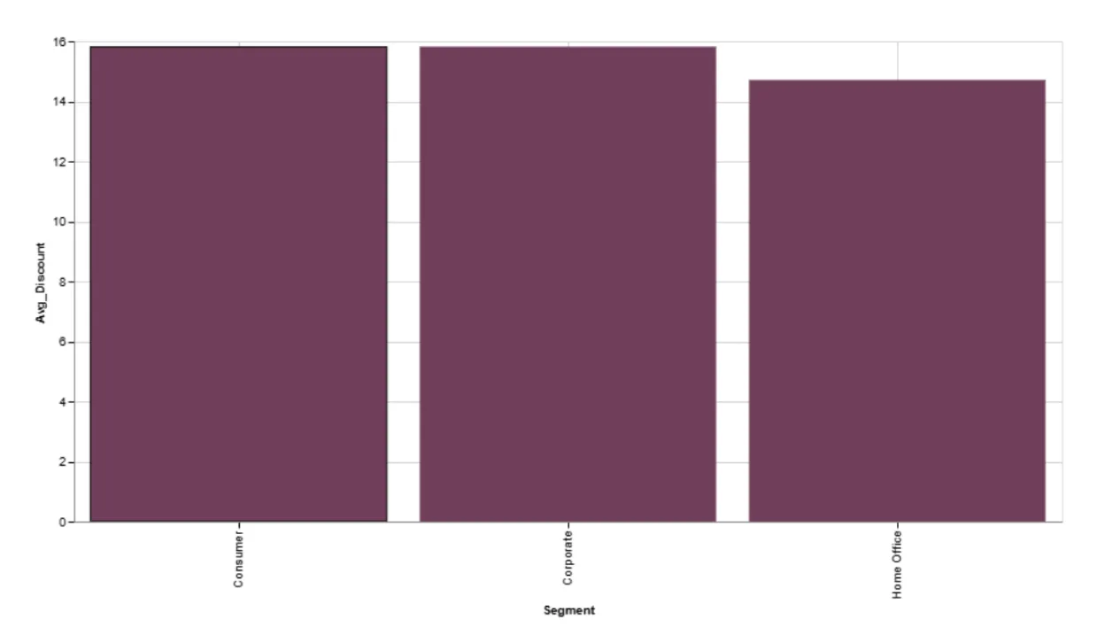 Discount Variation Across Segments