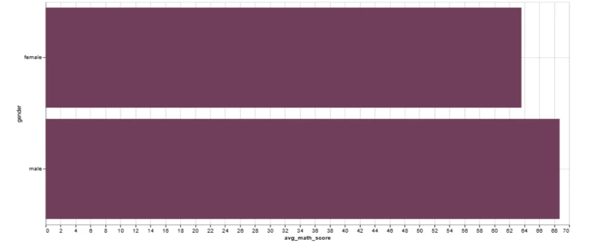 Bar Chart showing male vs female average scores in each subject