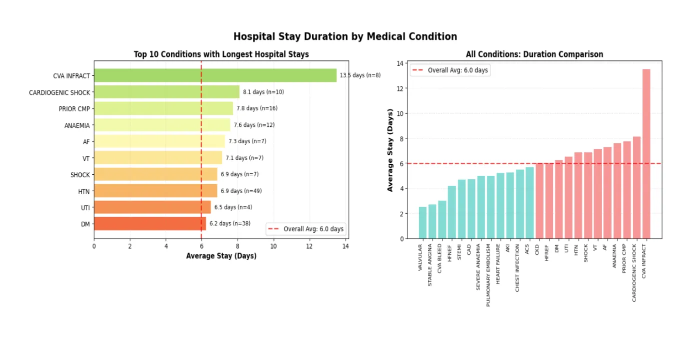 Hospital Stay Duration