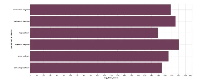 Parential Education Level