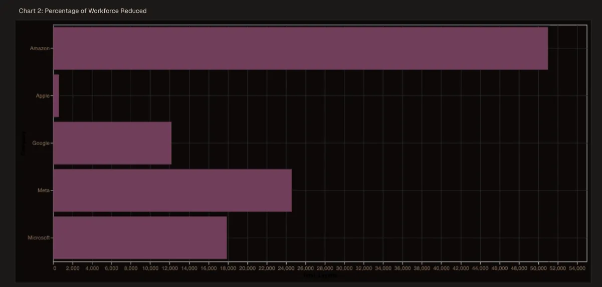 Percentage of workforce reduced