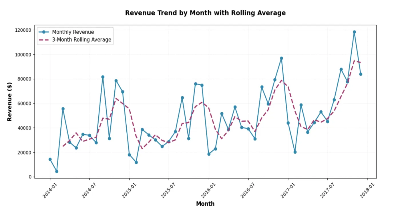 Revenue Trend by Month with Rolling Average