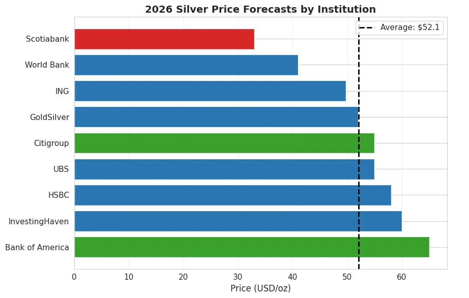 Silver Forecast Analysis