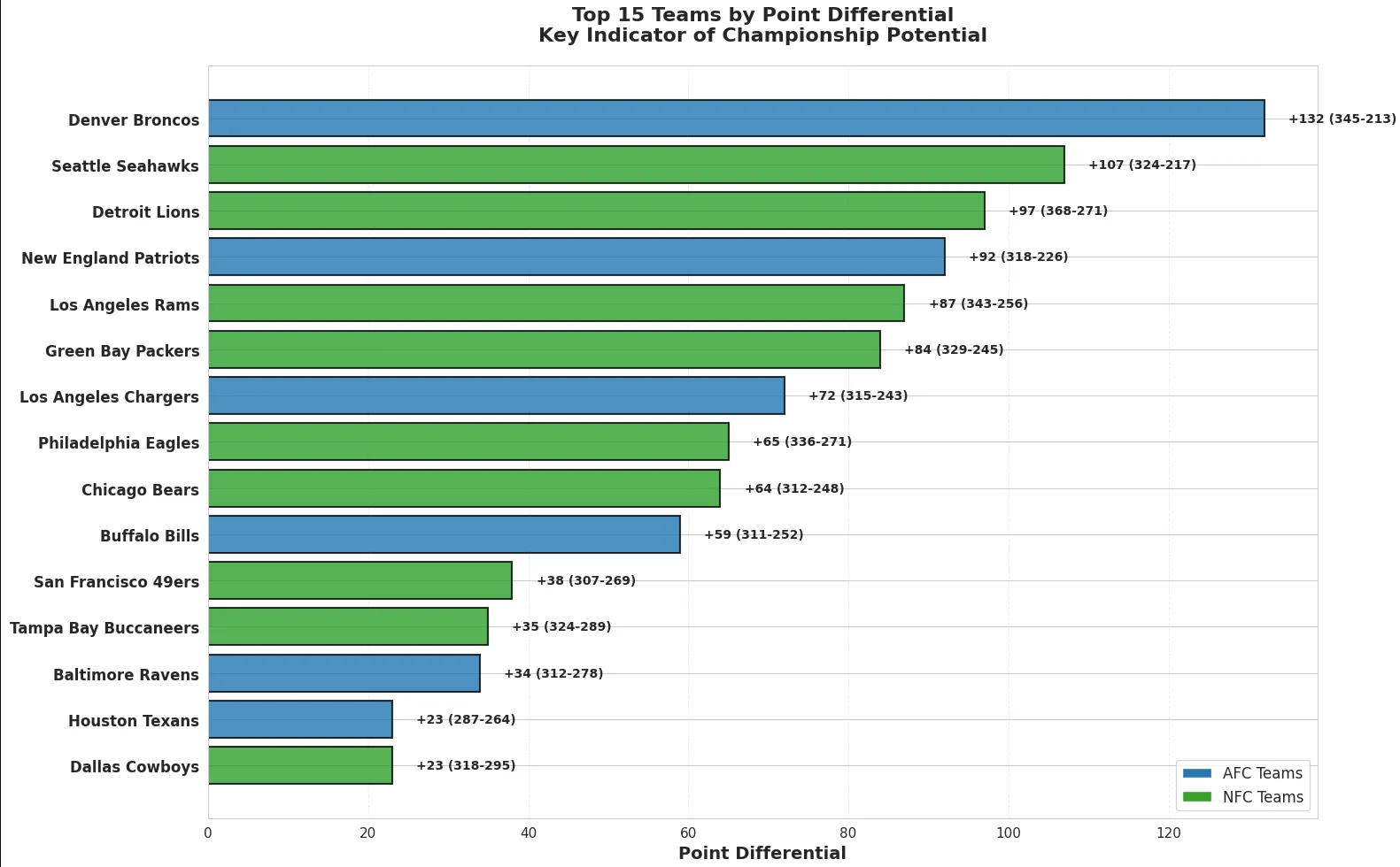 Championship Potential