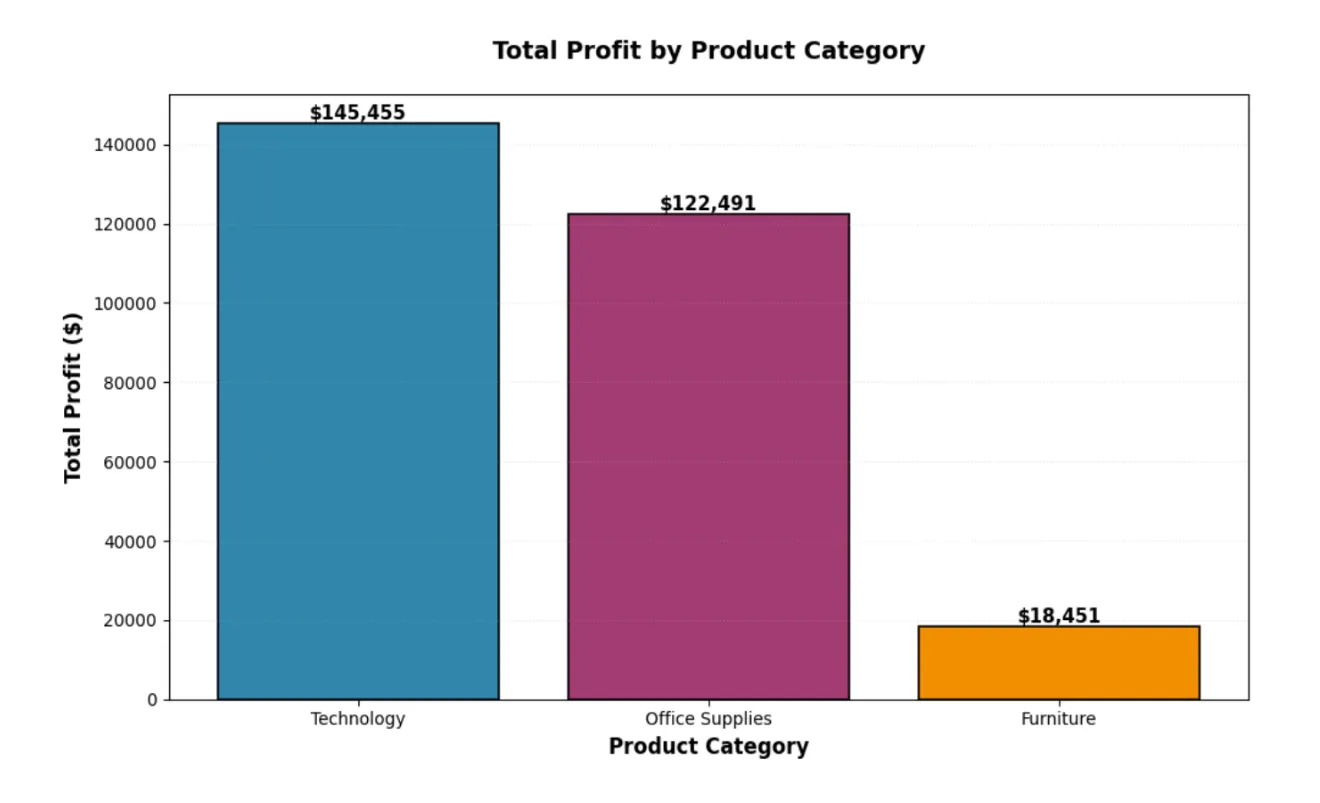 Total Profit By Product Category