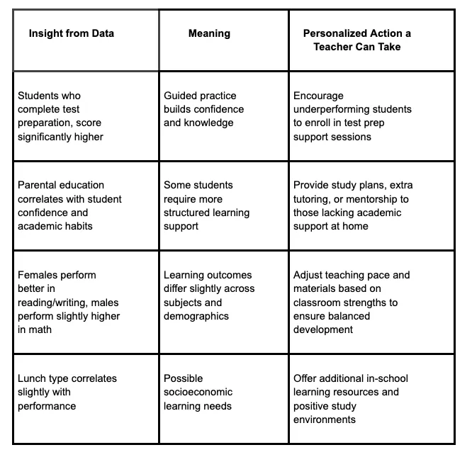 Translated to insights